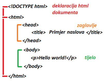 html structure